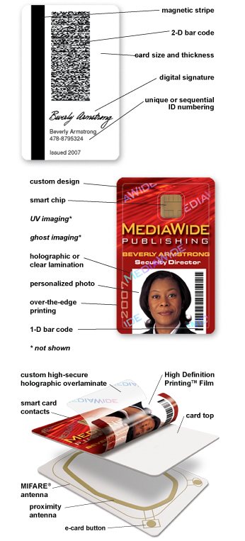 Anatomy of a Smart Card Graphic